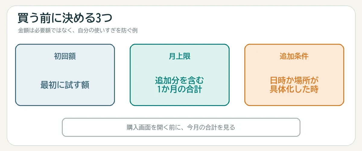ポイント購入前に初回額と月上限と追加条件を決める個人予算ルールの図