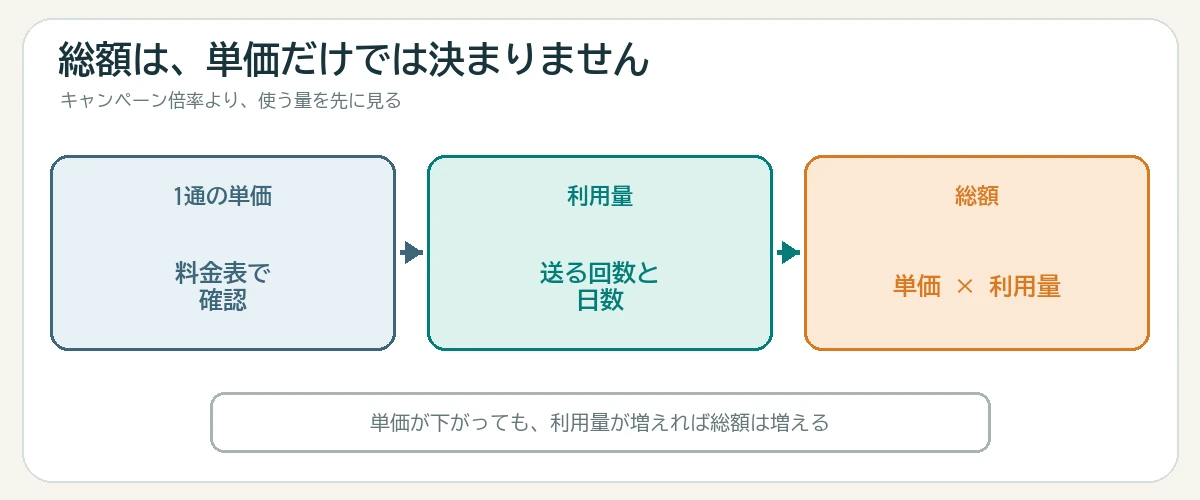 ポイントの総額は1通の単価と利用量の掛け算で決まることを示す図