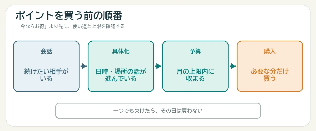 会話と日時場所と月予算を確認して必要な分だけポイントを買う判断順の図