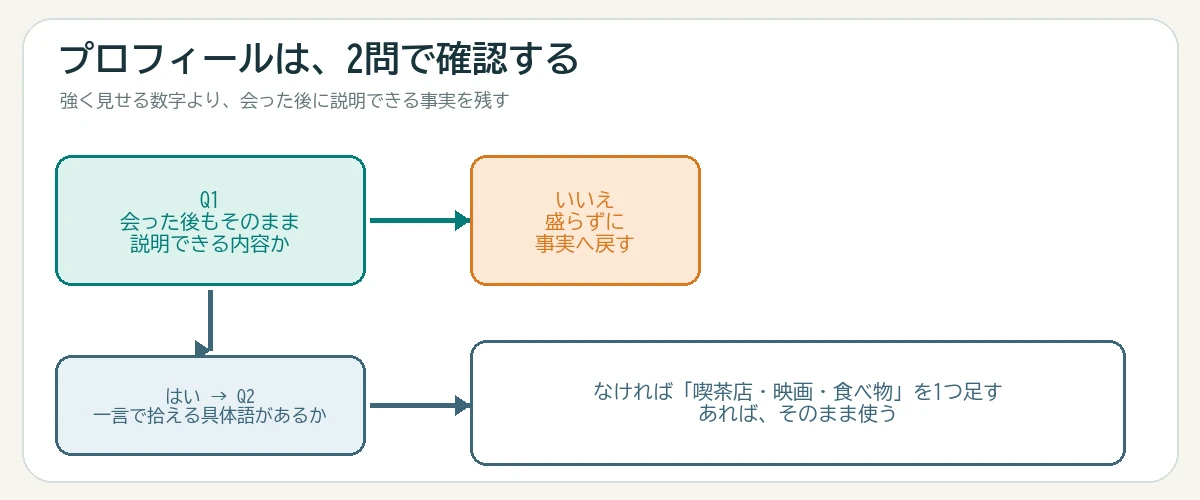 会った後に説明できるかと会話の具体語でプロフィールを確認する図