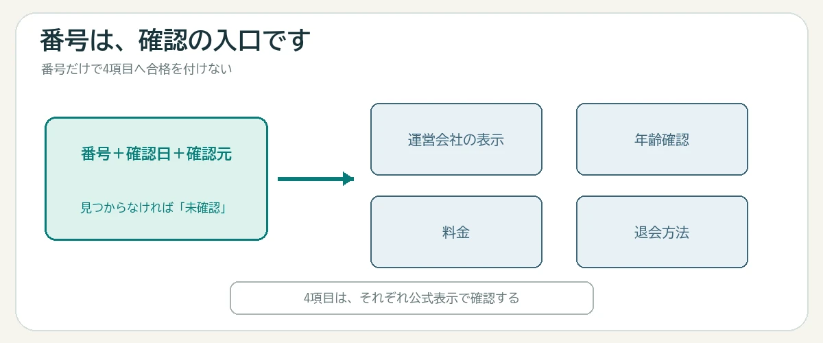 届出に関する番号から運営会社、年齢確認、料金、退会を別々に確認する図