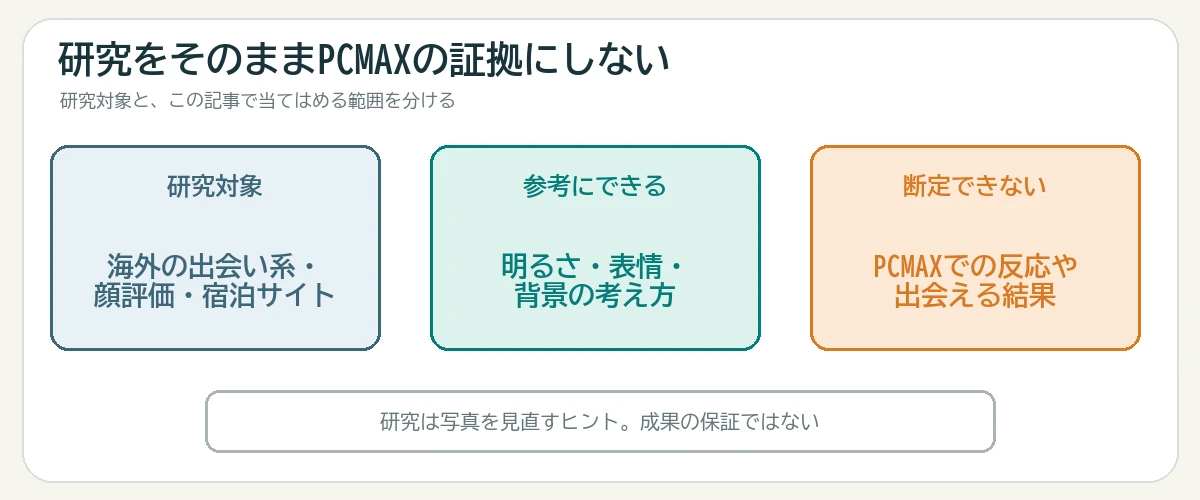 海外研究から写真の明るさ表情背景は参考にできるがPCMAXでの成果は断定できないことを示す図