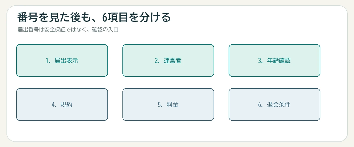 届出表示、運営者、年齢確認、規約、料金、退会条件を分けて確認する図