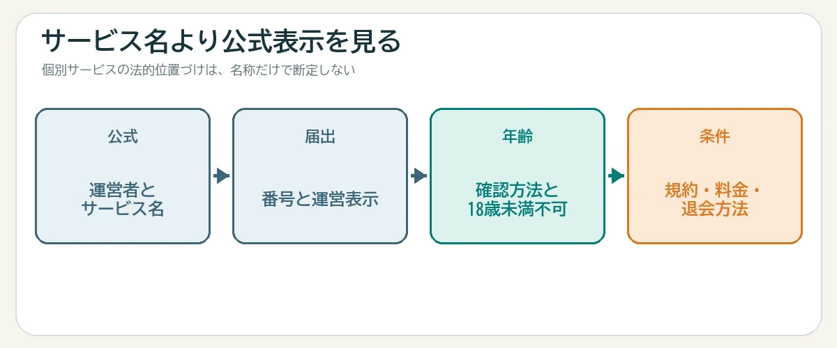 サービス公式ページで運営者と届出表示と年齢確認と規約料金退会を順に見る図