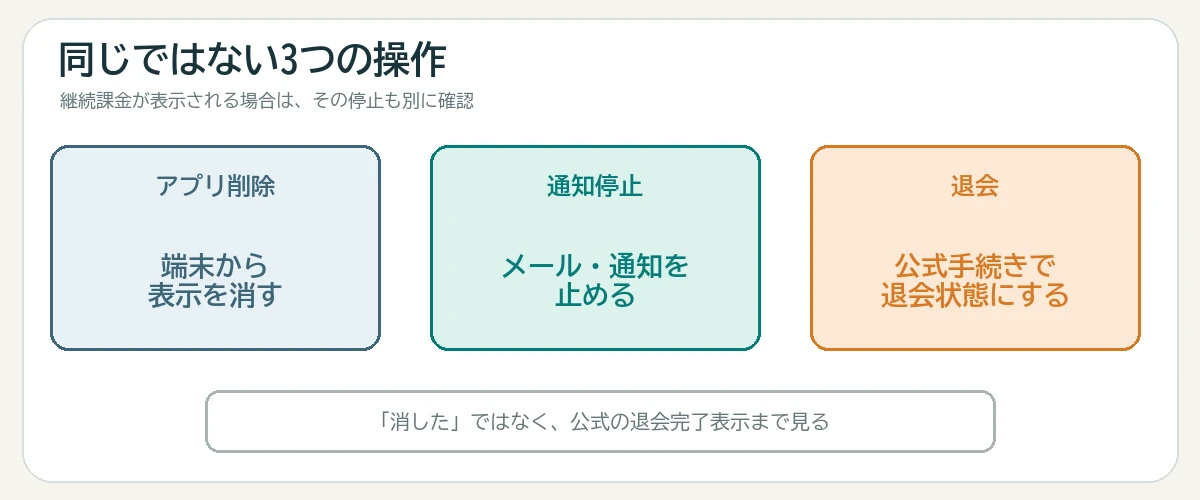 アプリ削除と通知停止と公式の退会手続きが別の操作であることを示す図