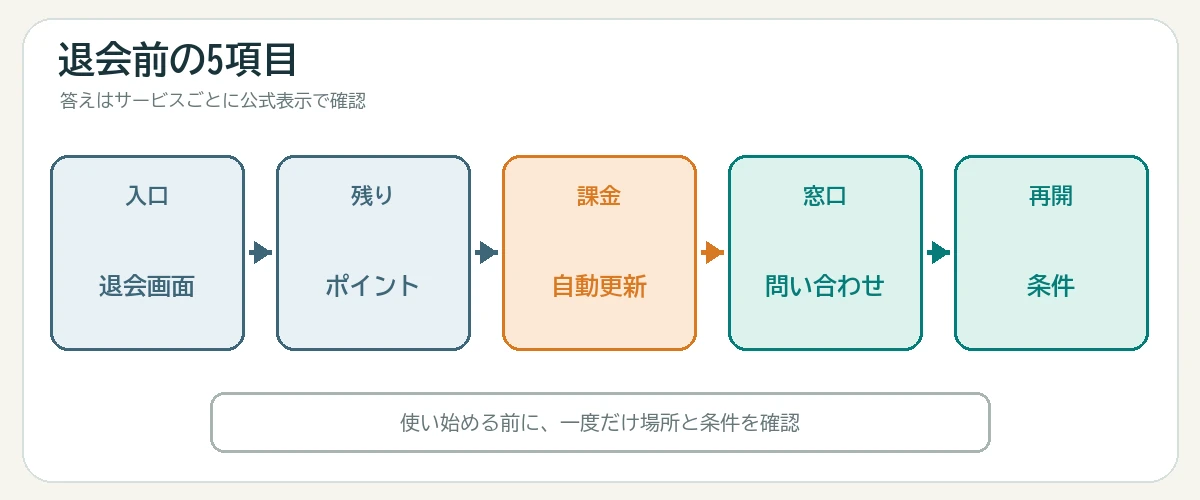 退会前に入口と残ポイントと継続課金と問い合わせと再開条件を確認する図