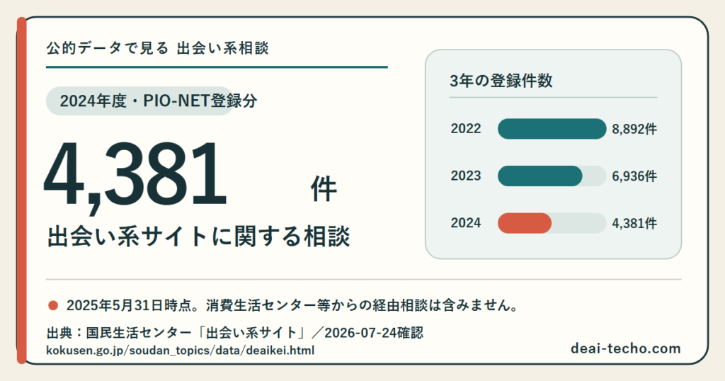 国民生活センターのPIO-NET登録データ。出会い系サイトに関する相談は2022年度8,892件、2023年度6,936件、2024年度4,381件。2025年5月31日時点で、消費生活センター等からの経由相談は含まれません。